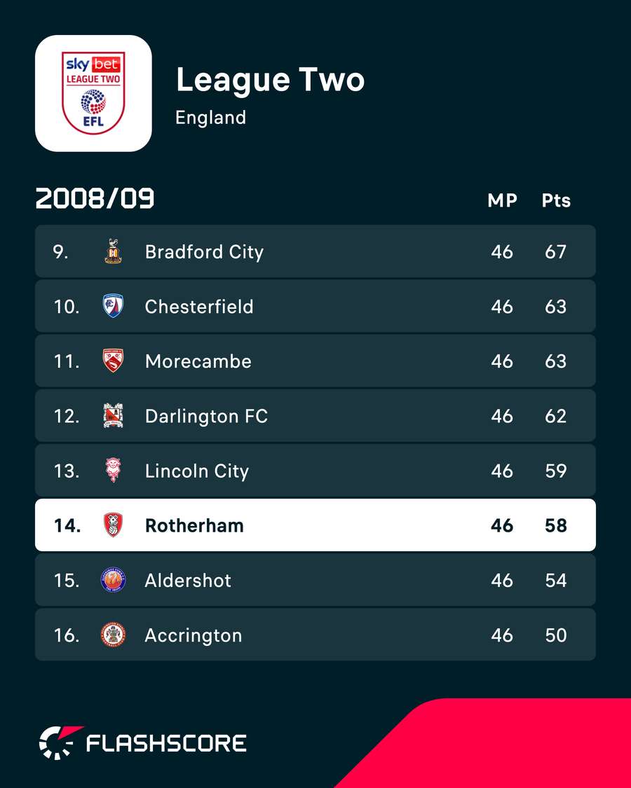 Rotherham in League Two 2008/09 Rotherham in League Two 2008/09
