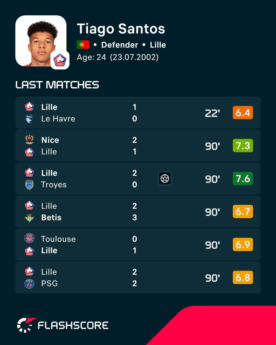 Tiago Santos' recent player ratings