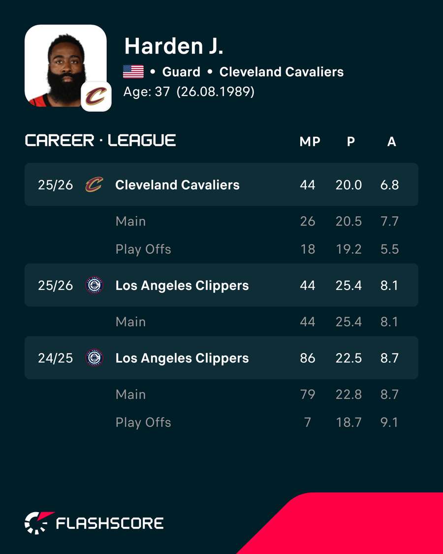Harden's stats in recent seasons Harden's stats in recent seasons