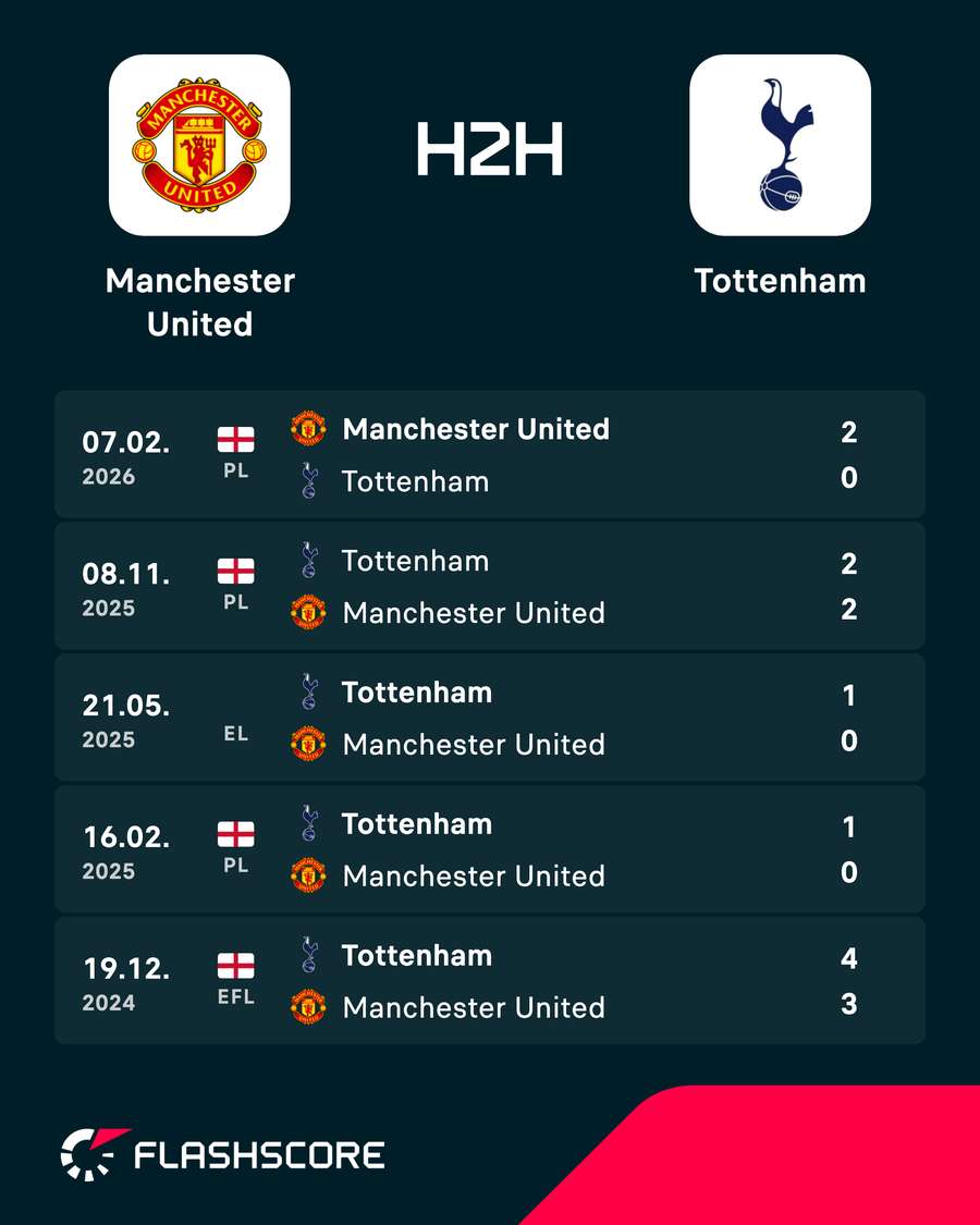 Man Utd vs Tottenham - Recent head-to-head results Man Utd vs Tottenham - Recent head-to-head results