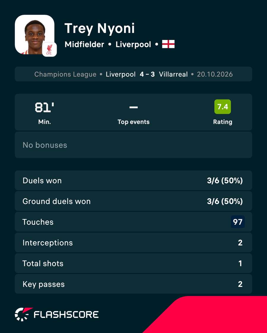 Trey Nyoni's match card vs Villarreal Trey Nyoni's match card vs Villarreal
