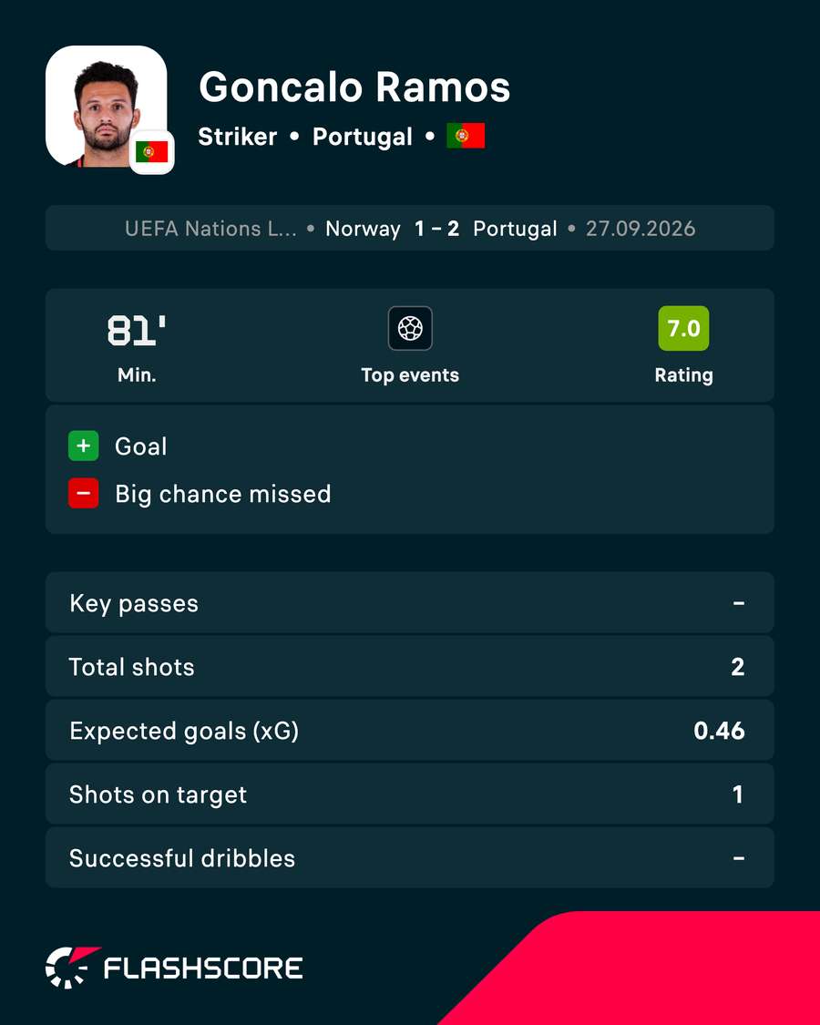 Ramos stats vs Norway Ramos stats vs Norway