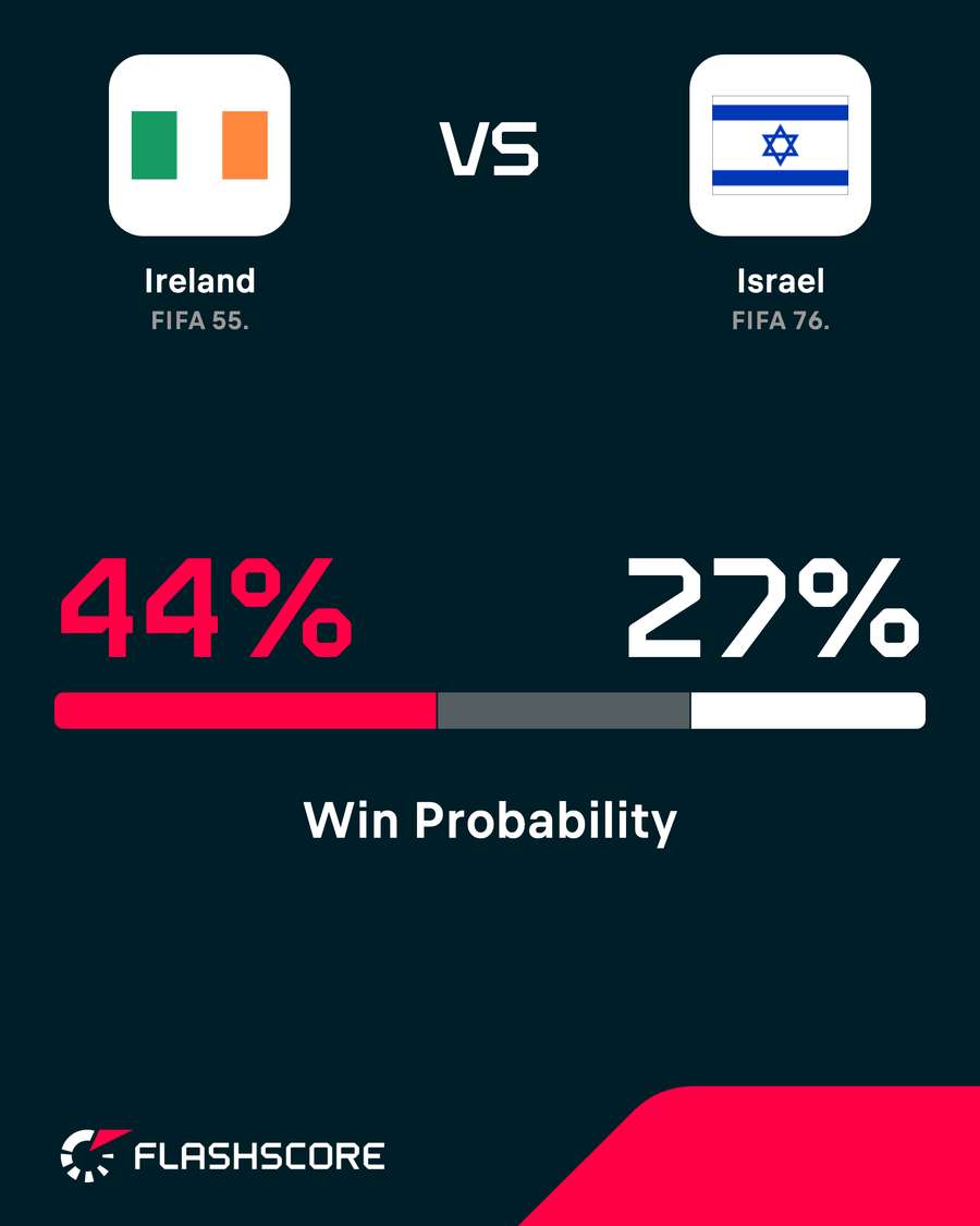 Ireland - Israel win probability