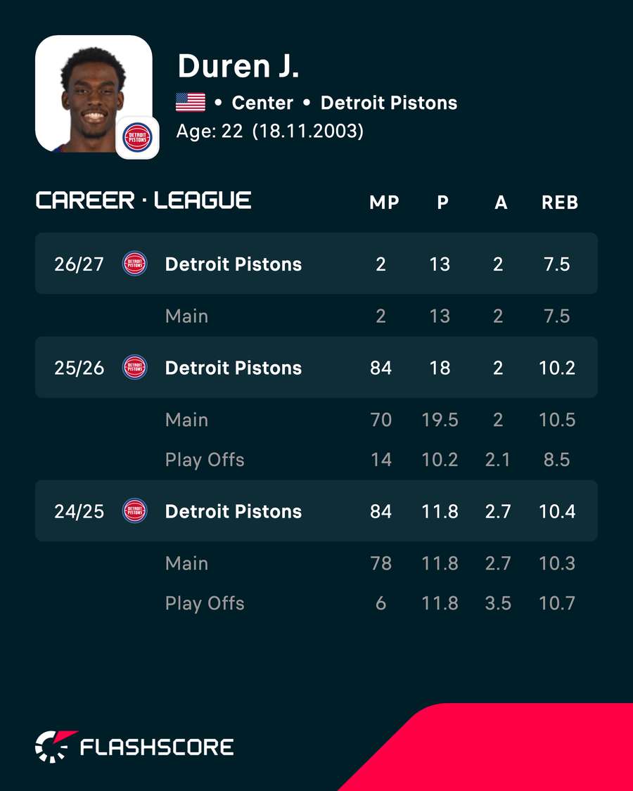 Duren's season stats Duren's season stats