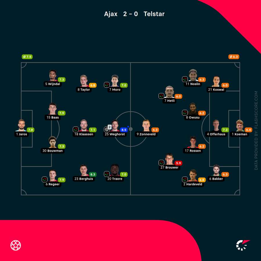 Player ratings