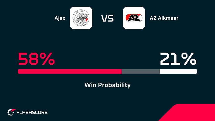 Ajax are the clear favourite based on recent form Ajax are the clear favourite based on recent form