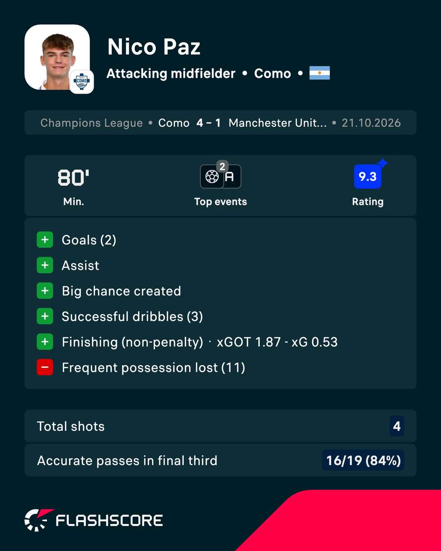Paz's performance against Manchester United Paz's performance against Manchester United