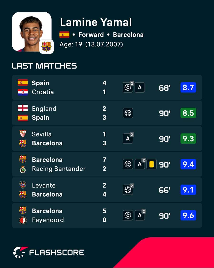Lamine Yamal's recent player ratings Lamine Yamal's recent player ratings