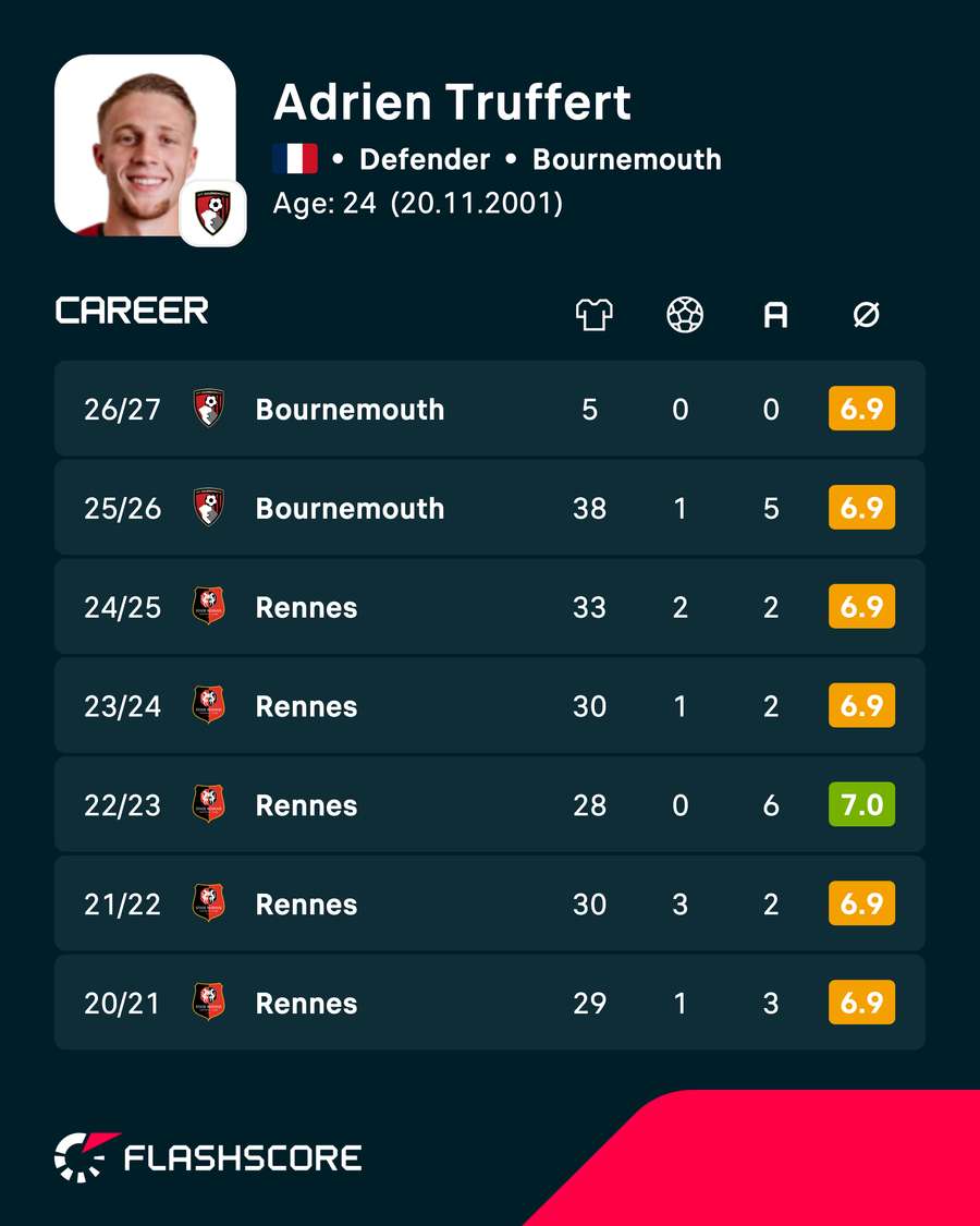 Adrien Truffert's career numbers