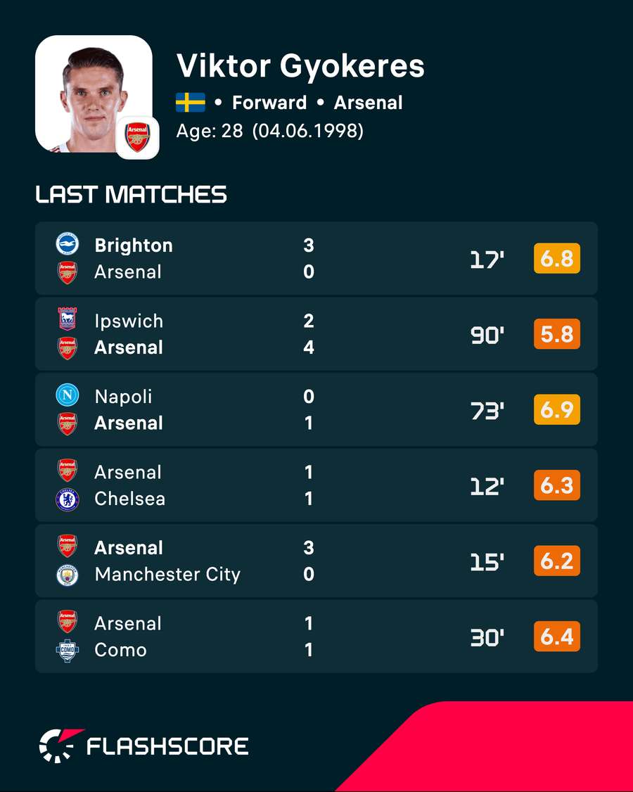 Viktor Gyokeres' recent player ratings Viktor Gyokeres' recent player ratings