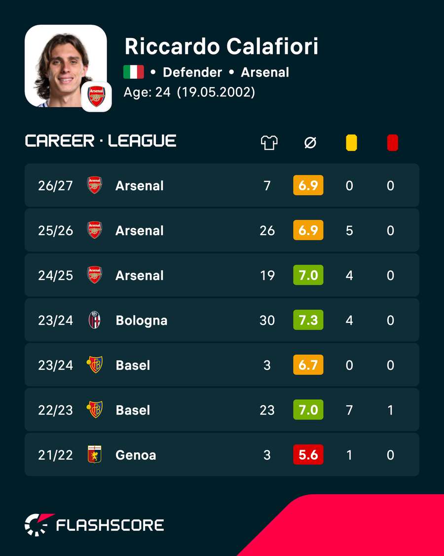 Riccardo Calafiori's season numbers