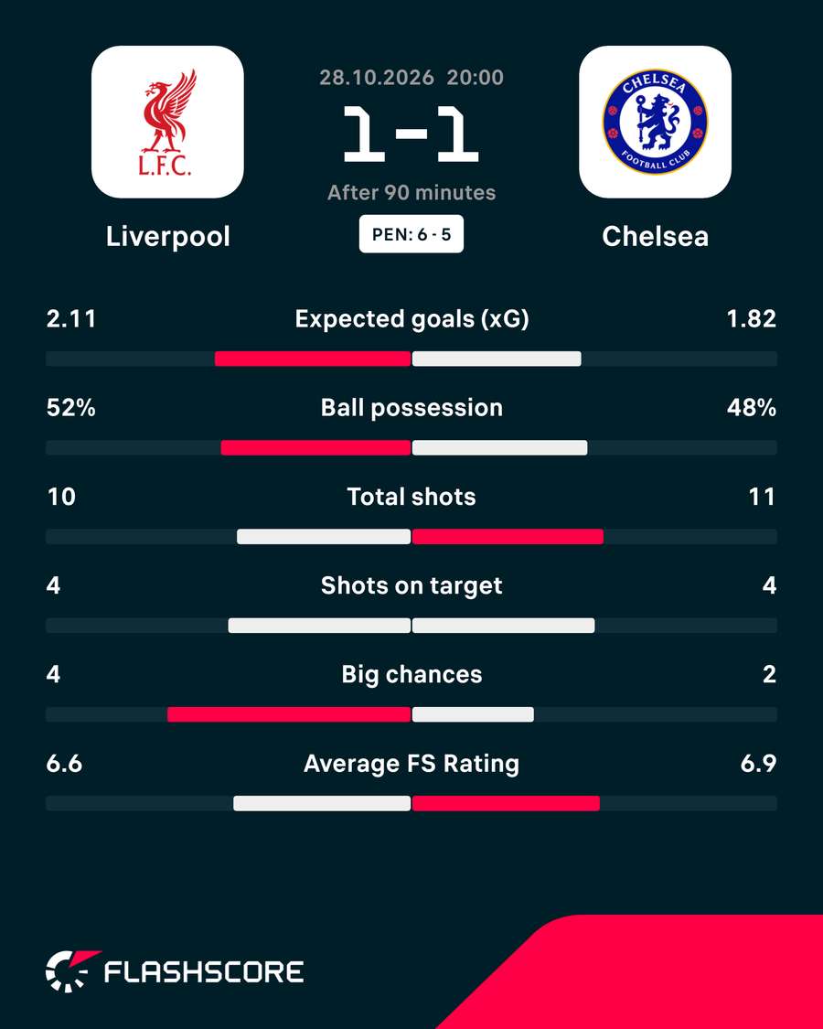 Match stats Match stats