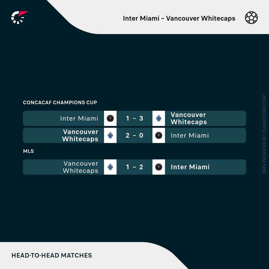Inter Miami vs Vancouver Whitecaps - Head-to-head record