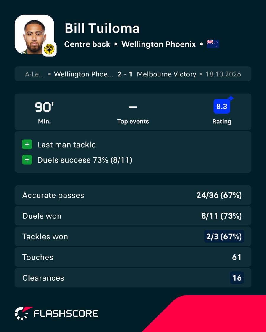 Bill Tuiloma Player Card Bill Tuiloma Player Card