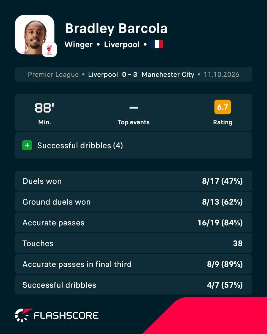 Bradley Barcola's match card vs Man City