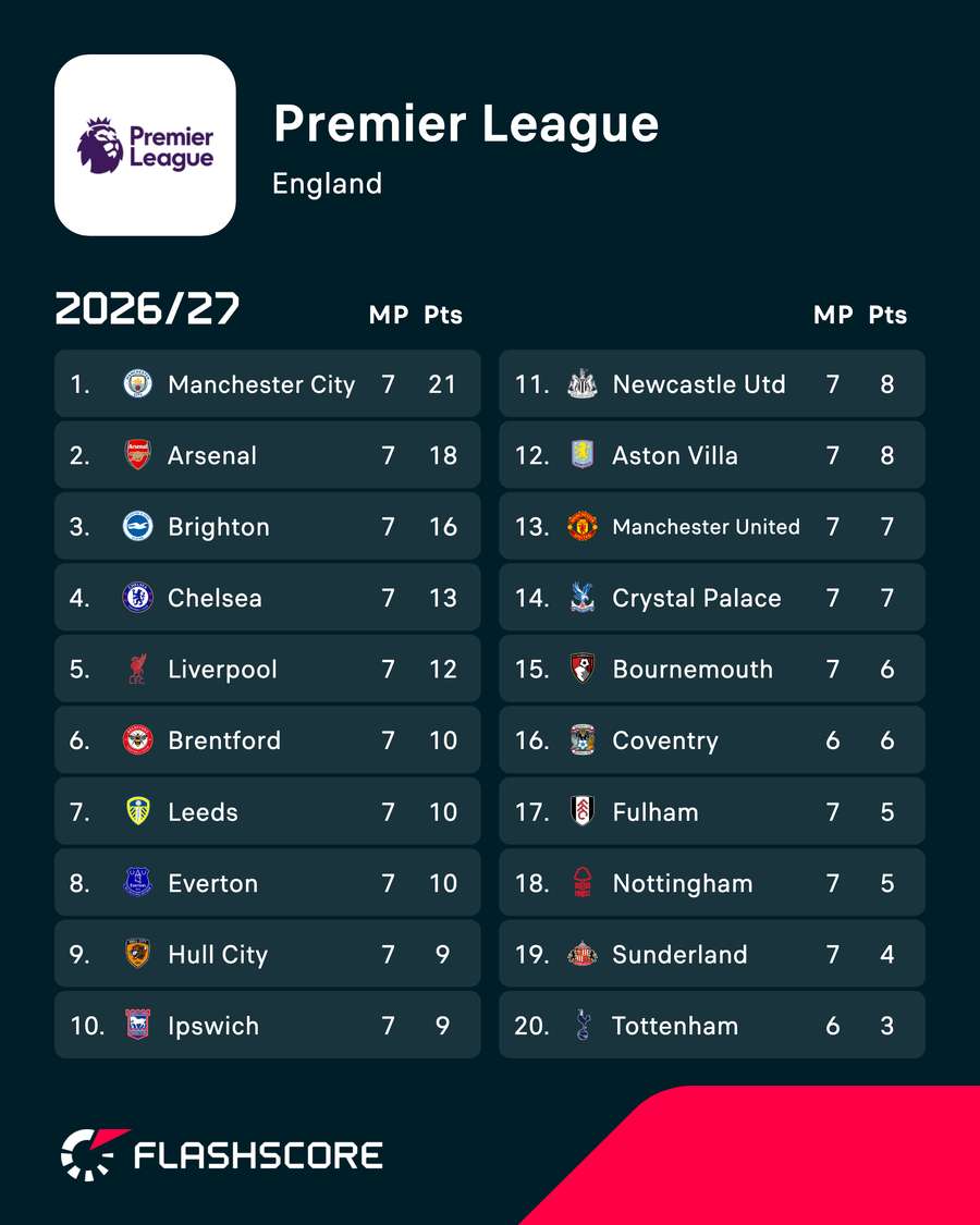 Standings Standings