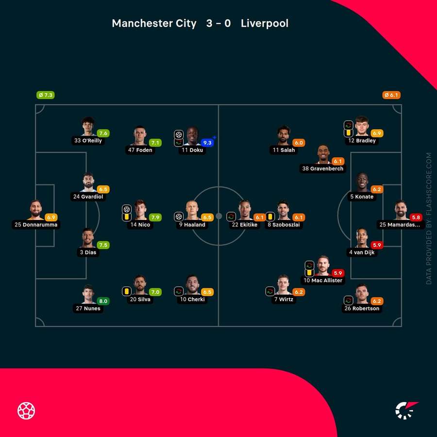 Man City vs Liverpool - Player ratings