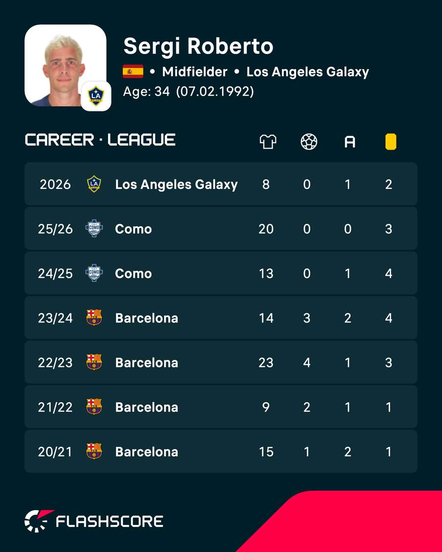 Since leaving Barcelona, Sergi Roberto has played for Como and now LA Galaxy.