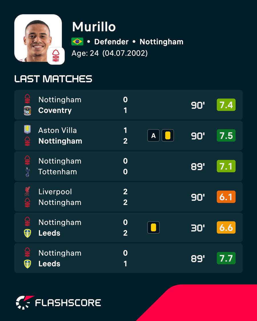 Murillo's most recent player ratings Murillo's most recent player ratings