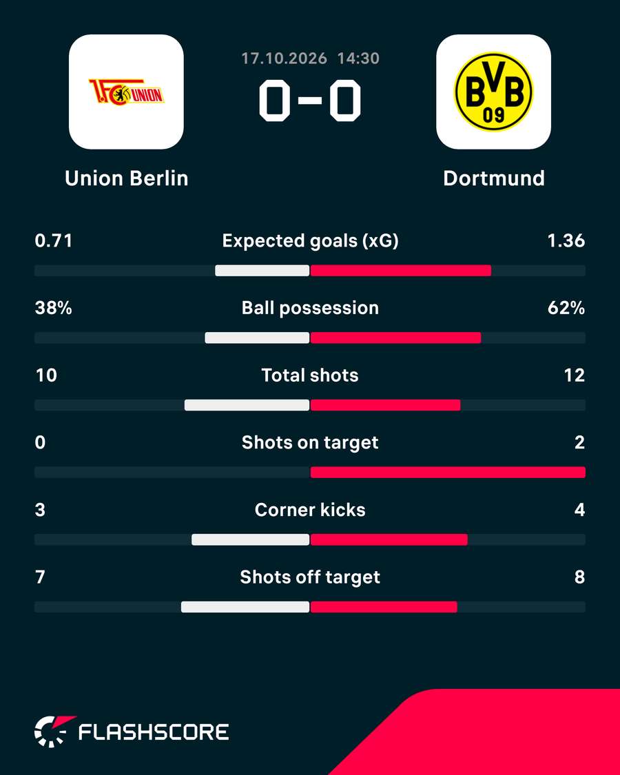 Match stats Match stats
