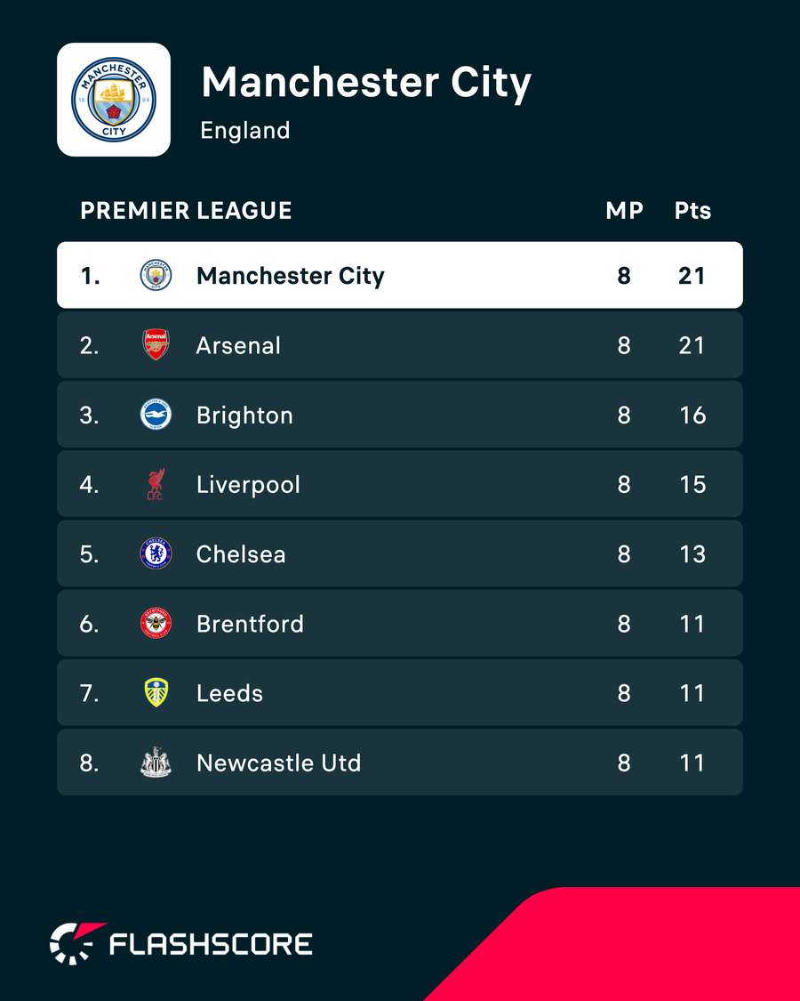 Man City's current position Man City's current position