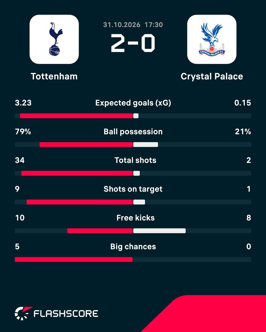 Match stats Match stats