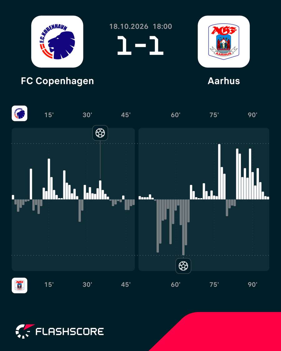 FC Copenhagen - AGF - Momentum FC Copenhagen - AGF - Momentum