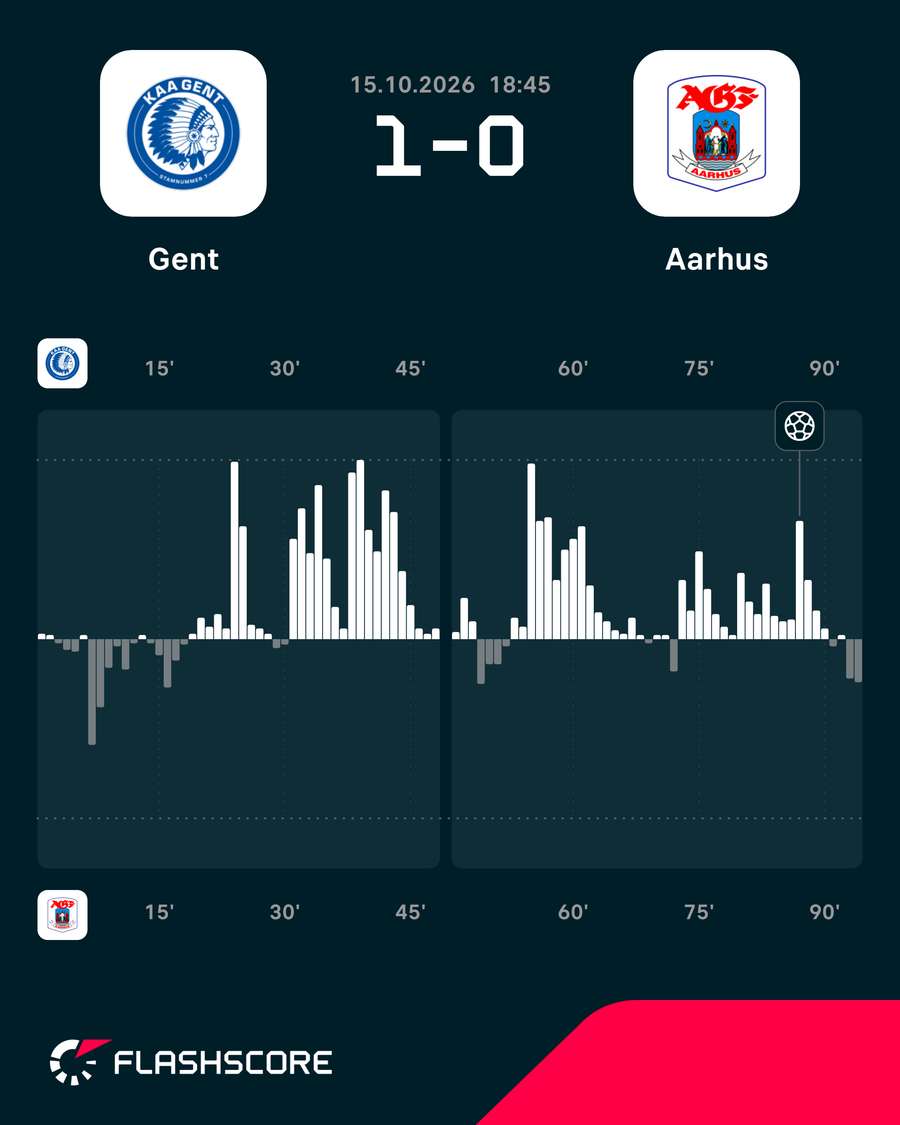 KAA Gent - AGF - Match momentum KAA Gent - AGF - Match momentum