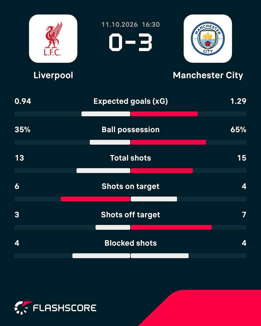 Liverpool vs Man City - Match stats Liverpool vs Man City - Match stats