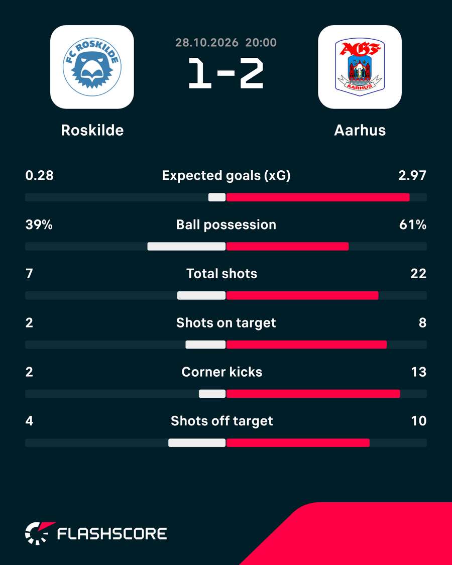 Roskilde - AGF - Match Stats Roskilde - AGF - Match Stats