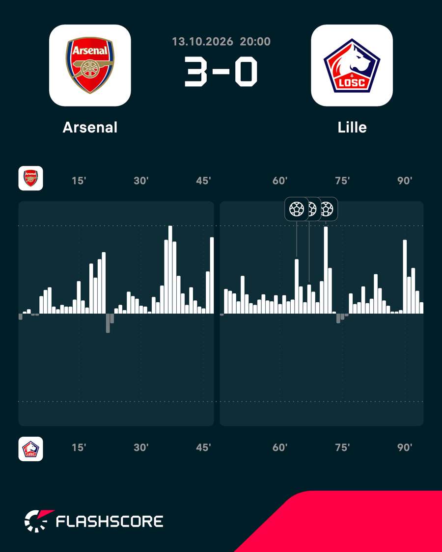 Arsenal vs Lille - Momentum shift Arsenal vs Lille - Momentum shift