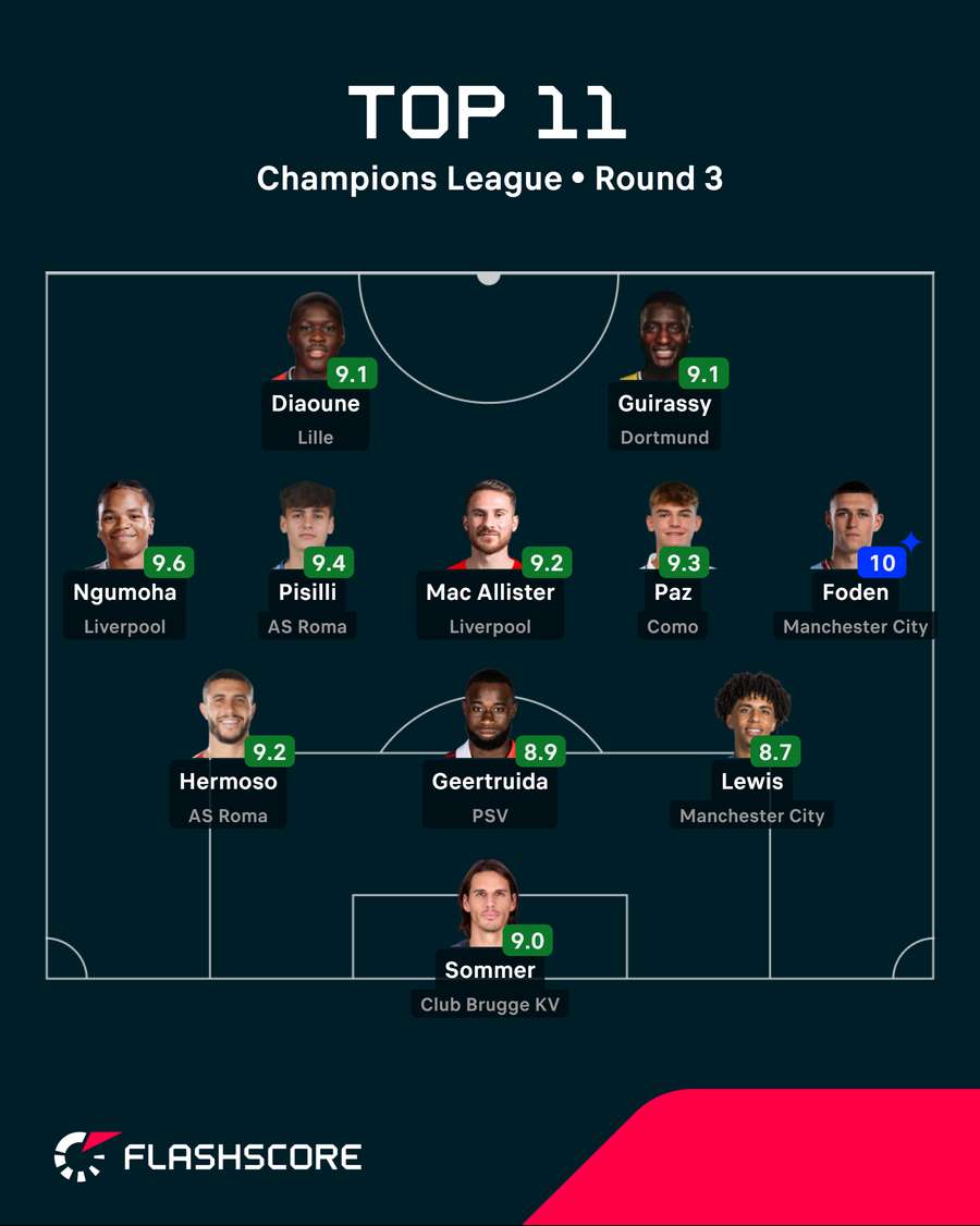 Champions League Team of the Round