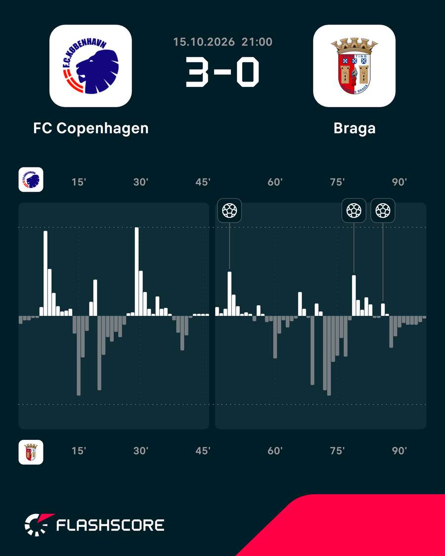 FC Copenhagen - Braga - Match momentum FC Copenhagen - Braga - Match momentum