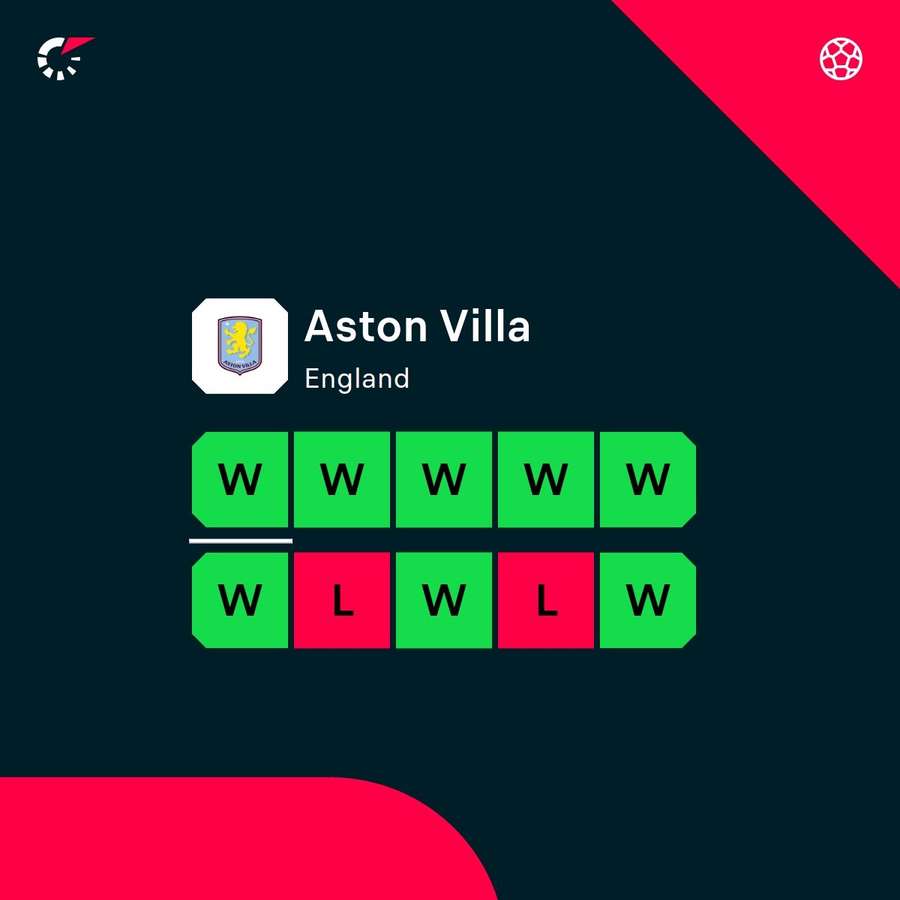 Aston Villa are in red-hot form