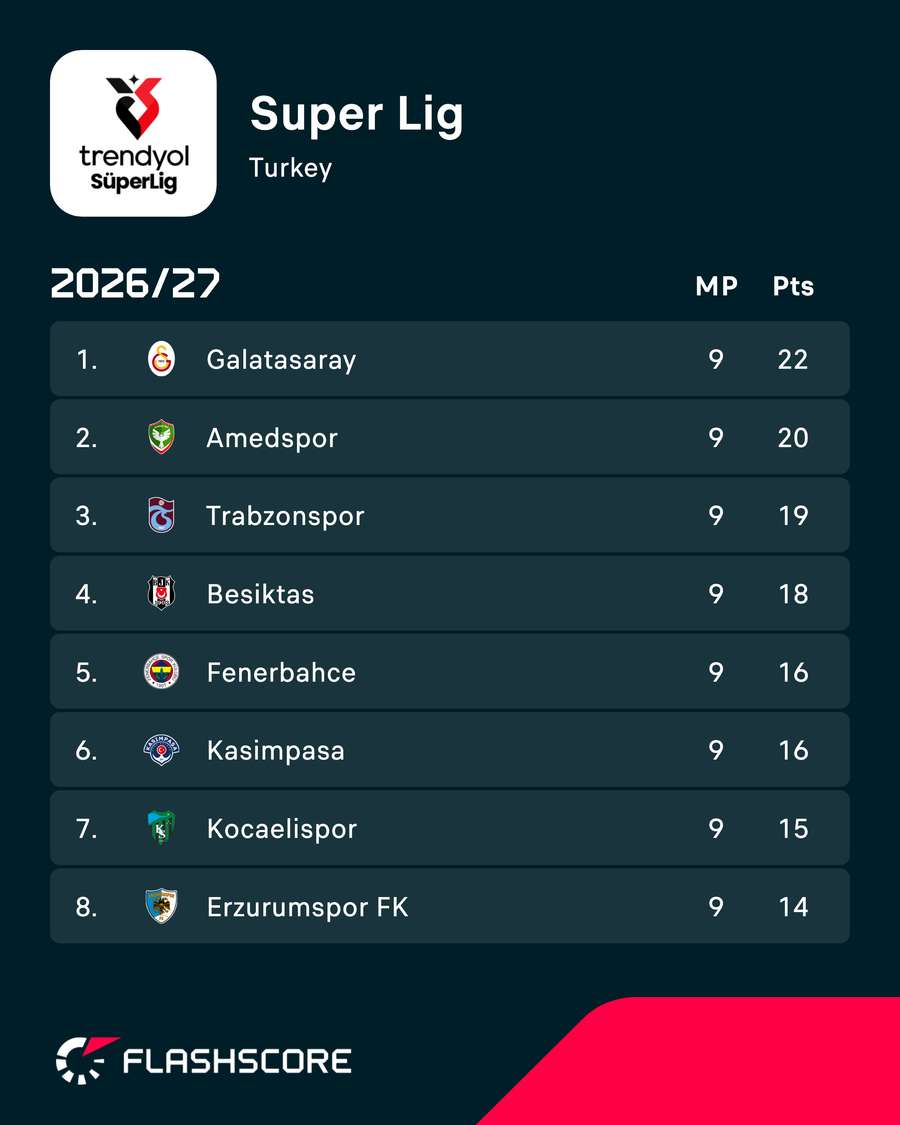 Summit of Super Lig