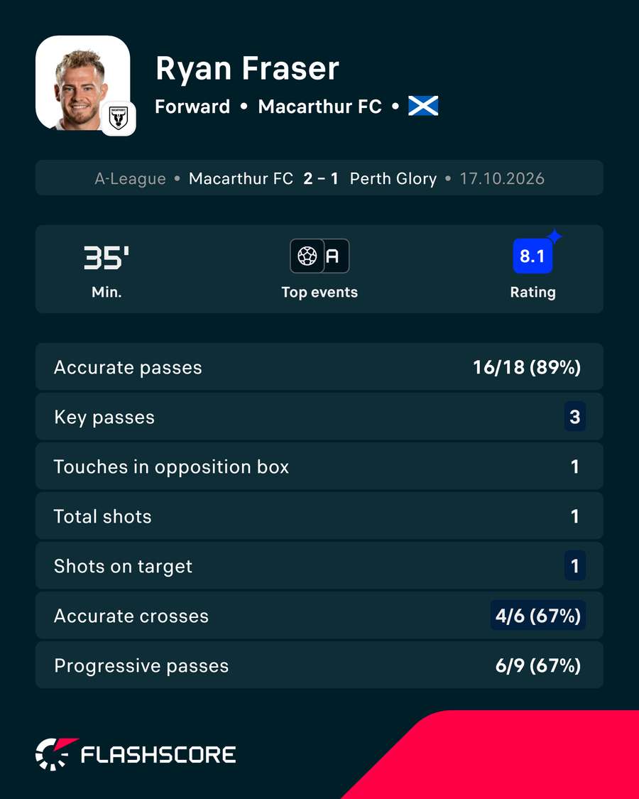 Ryan Fraser Player Card Ryan Fraser Player Card