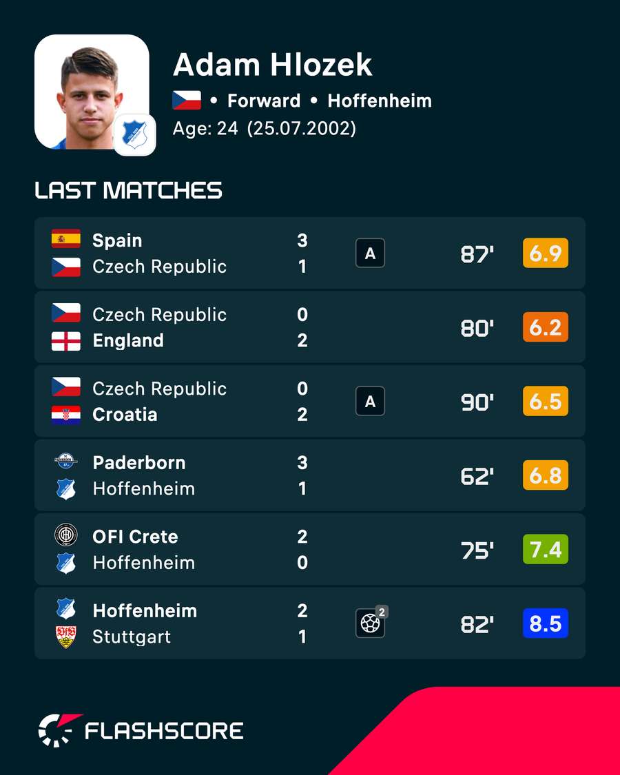 Adam Hlozek's most recent player ratings