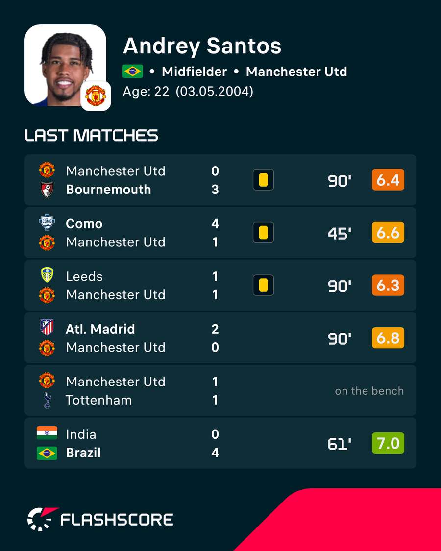 Andrey Santos has struggled this season for Man Utd Andrey Santos has struggled this season for Man Utd