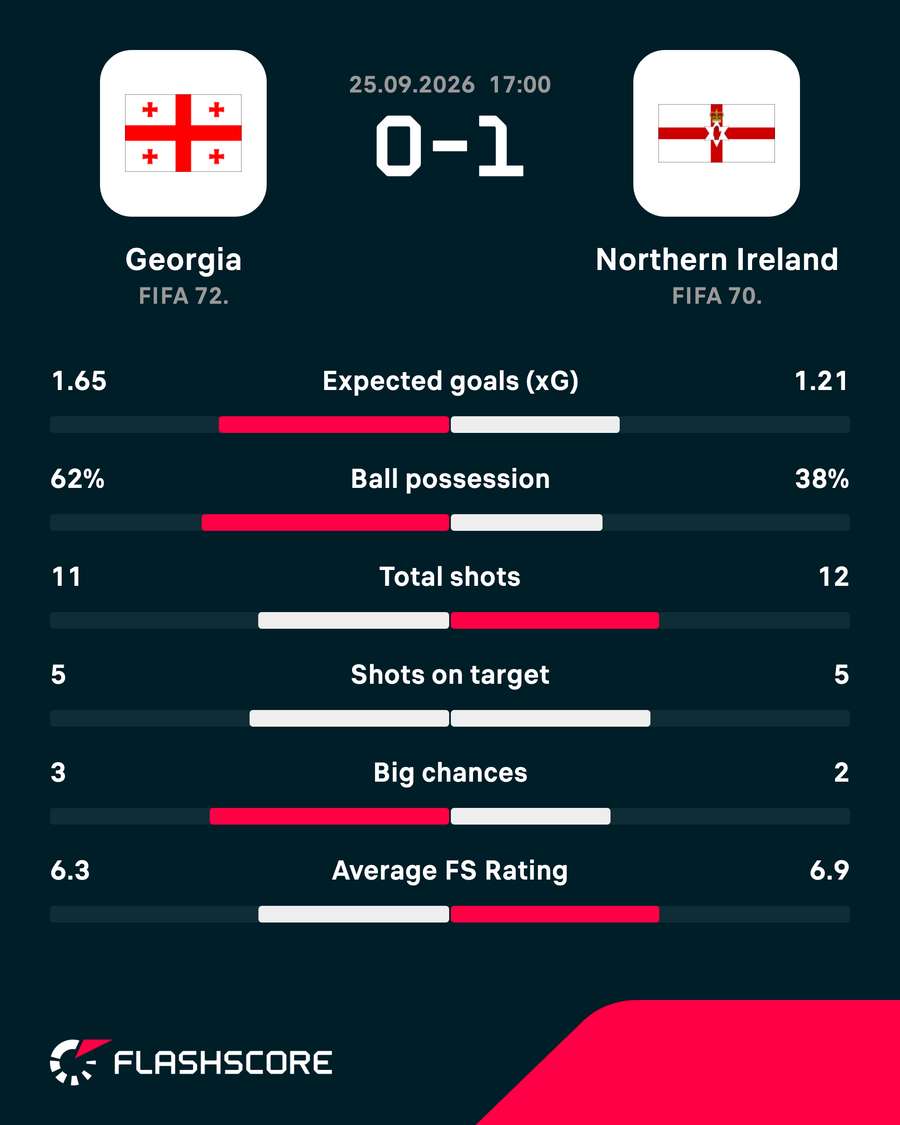 Match stats