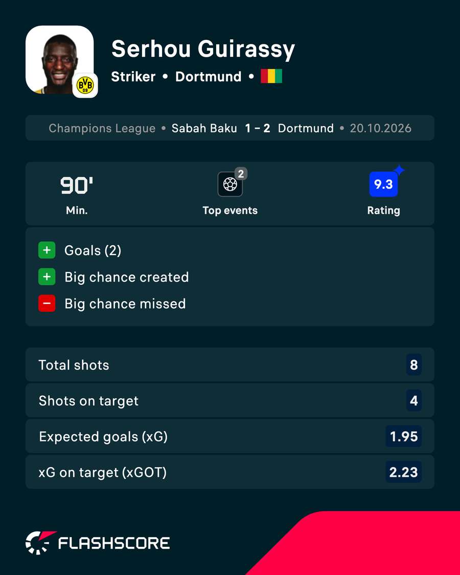 Guirassy's match stats