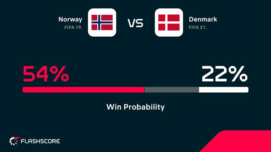 Norway are the favourites for the upcoming clash