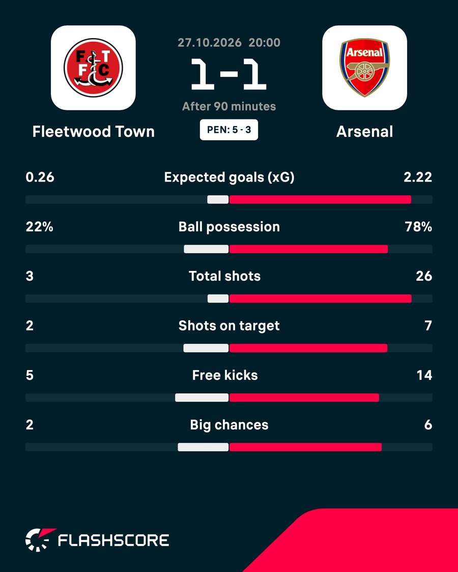 Match stats Match stats