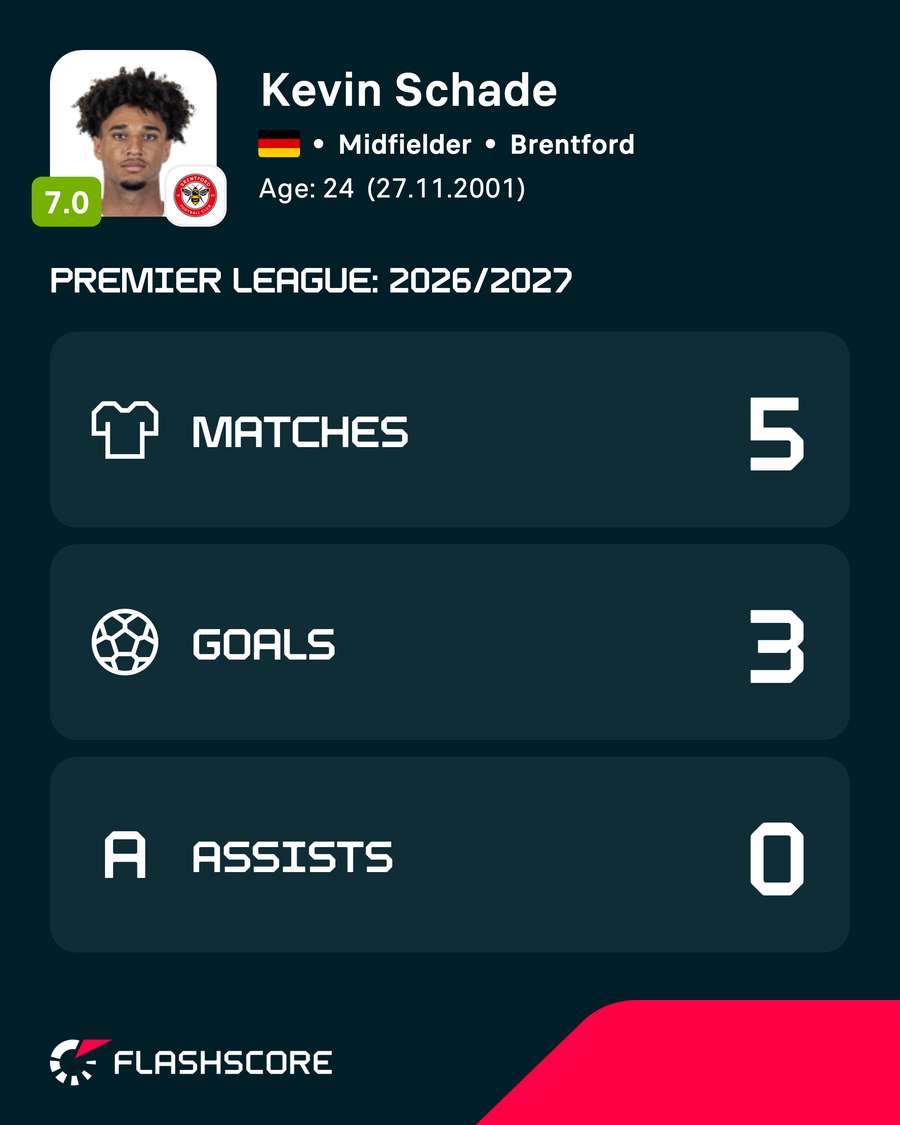 Kevin Schade's numbers in the 2026/27 Premier League