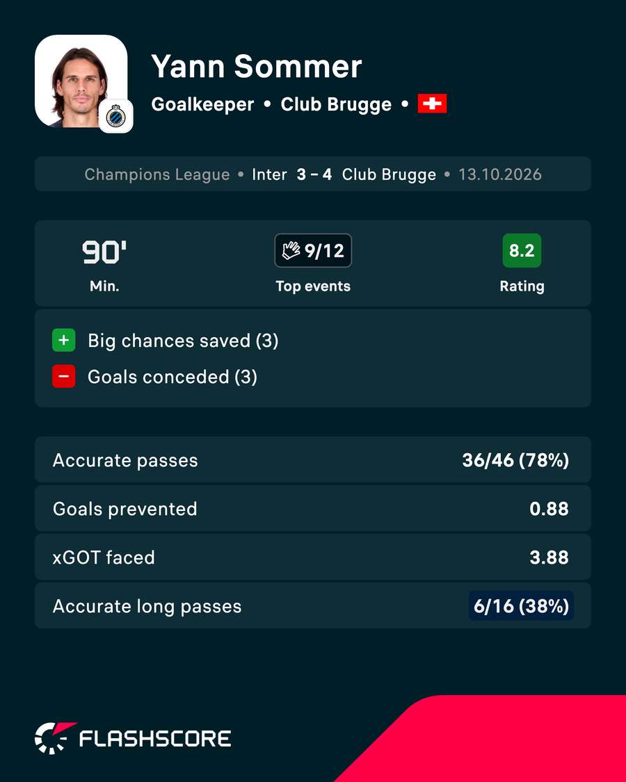 Sommer help Brugge beat his former club Inter. Sommer help Brugge beat his former club Inter.