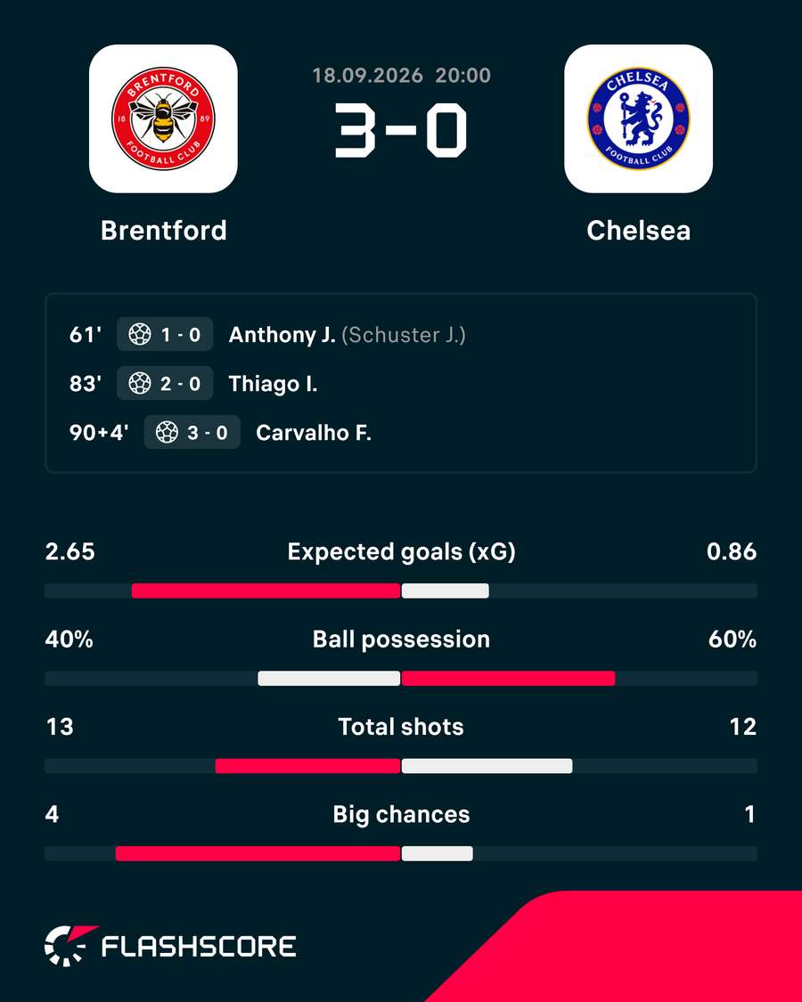 Brentford vs Chelsea stats Brentford vs Chelsea stats