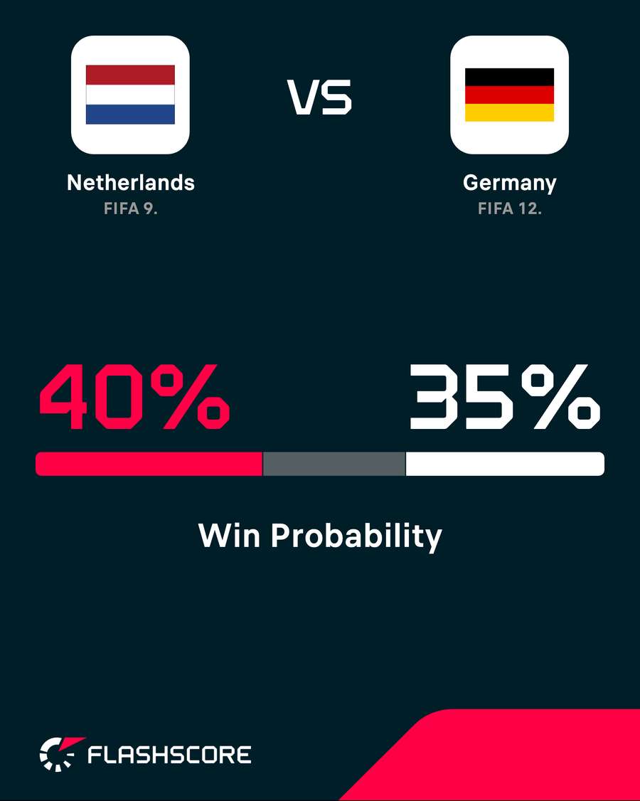 Netherlands v Germany - Win probability Netherlands v Germany - Win probability