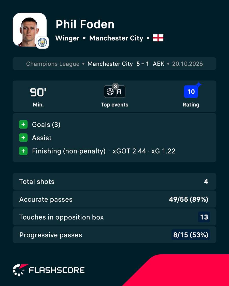 Foden stats vs AEK Foden stats vs AEK