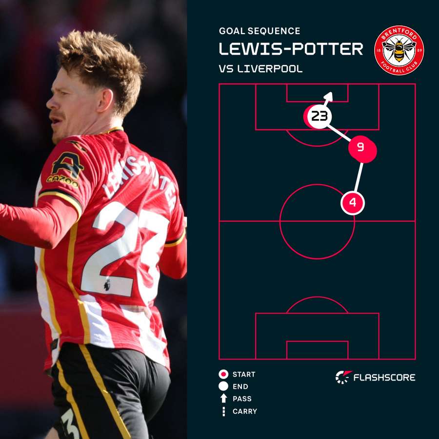 Lewis-Potter goal Lewis-Potter goal