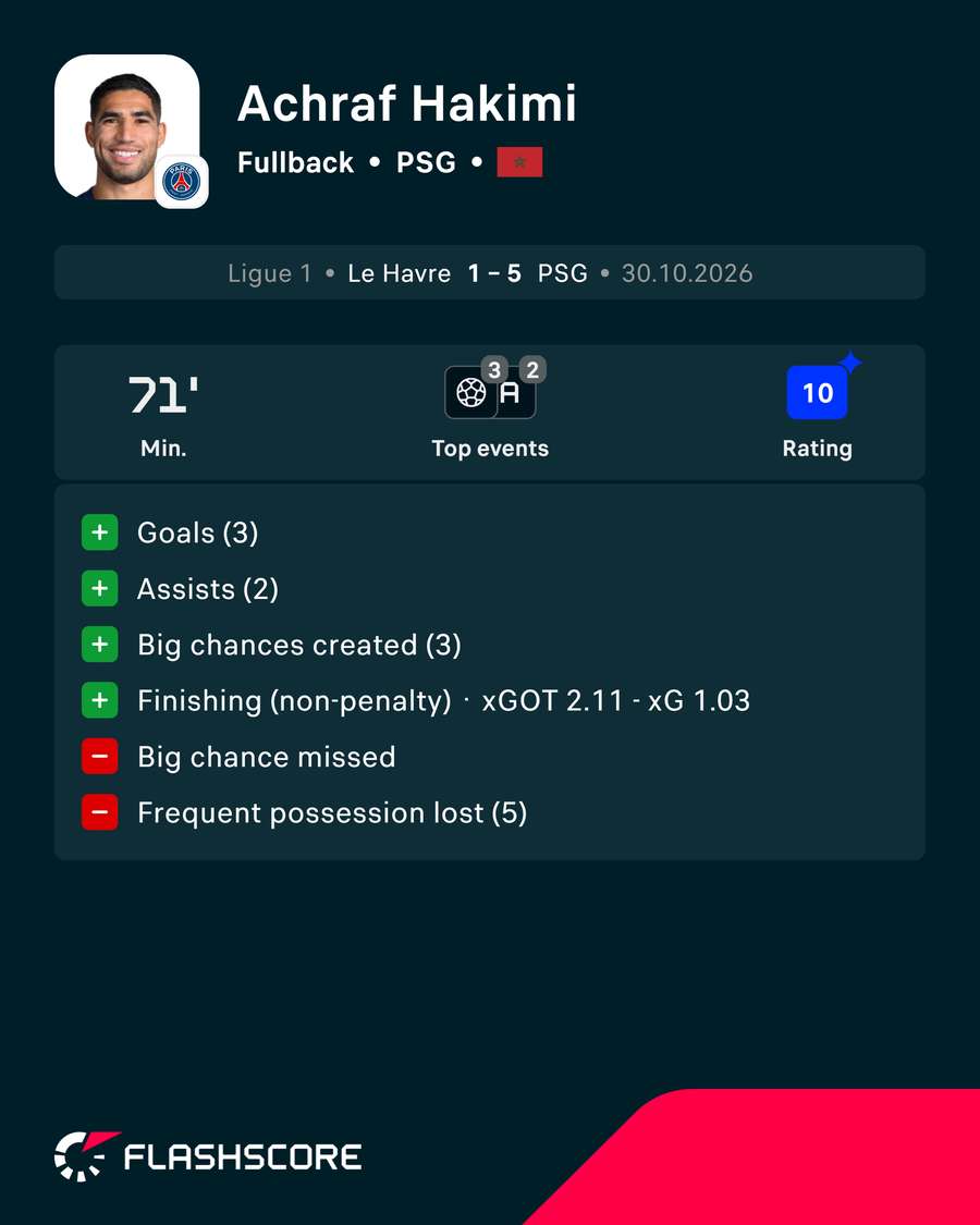 Hakimi's match stats