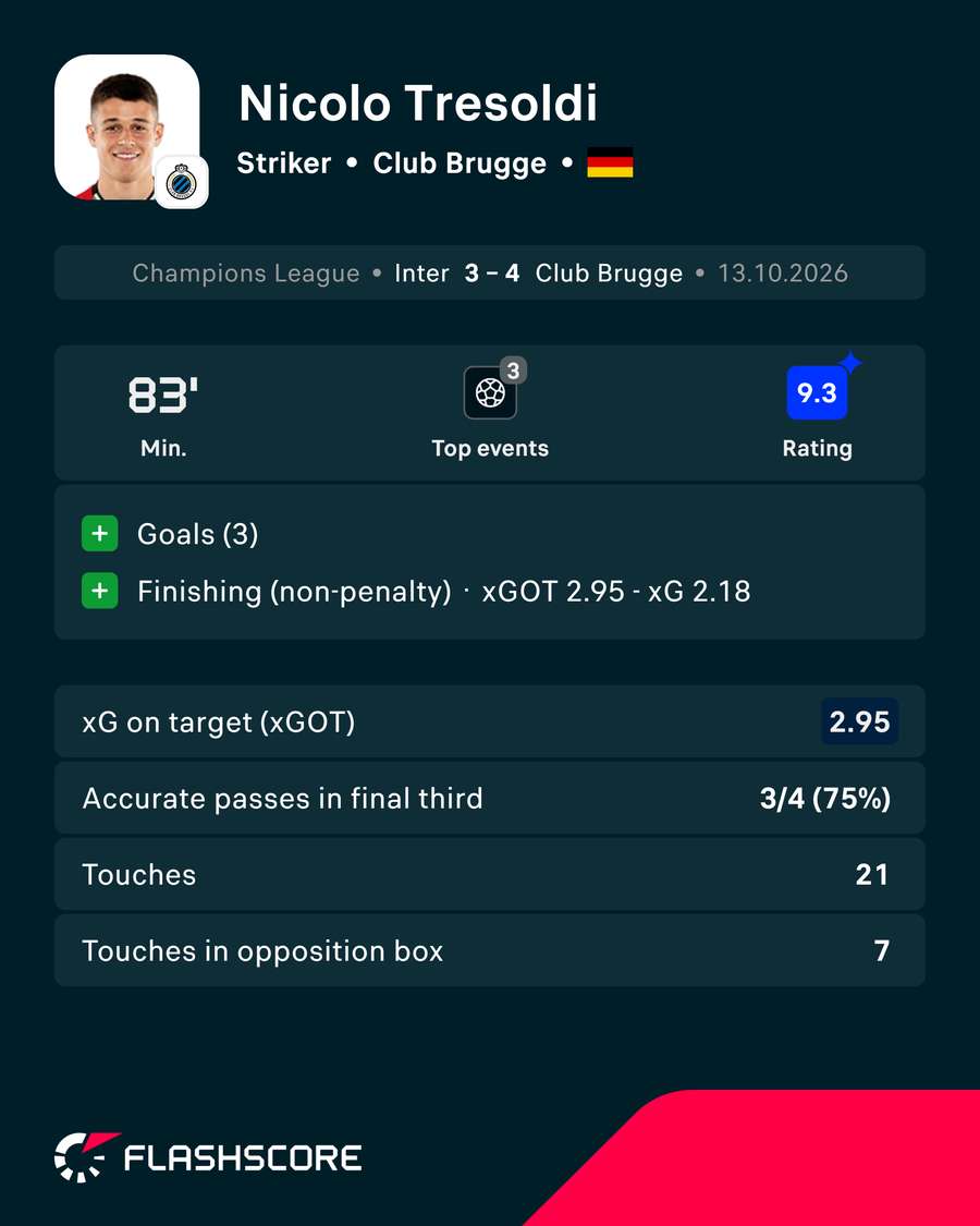 Tresoldi's stats vs Inter Tresoldi's stats vs Inter